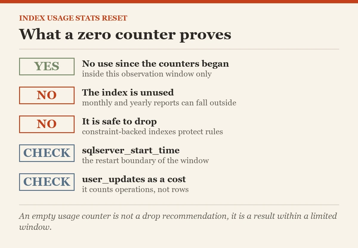 What a zero counter proves: a checklist on the index usage stats reset