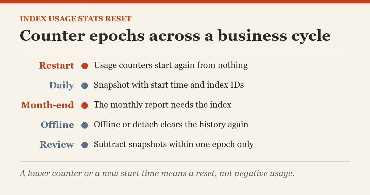 Counter epochs across a business cycle: a diagram about the index usage stats reset