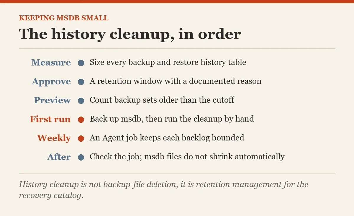 The history cleanup, in order: a checklist on the sp_delete_backuphistory