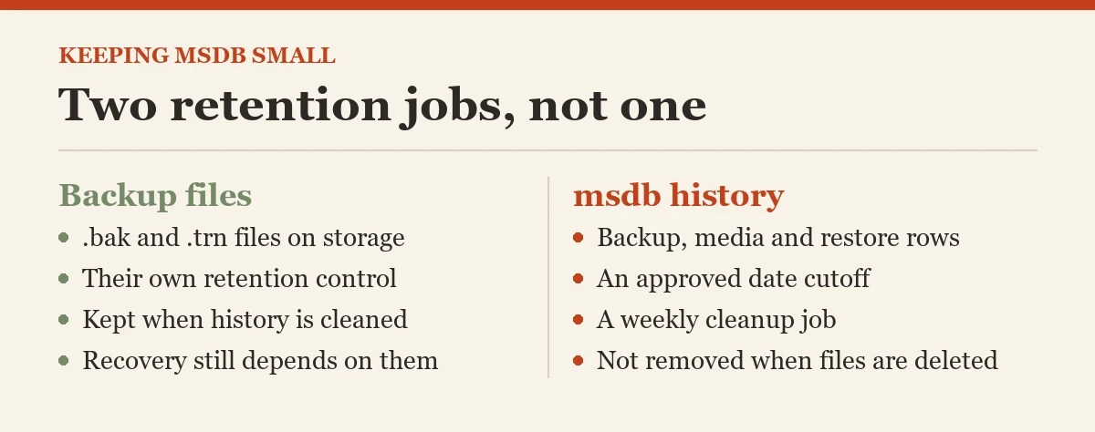 Two retention jobs, not one: a diagram about the sp_delete_backuphistory