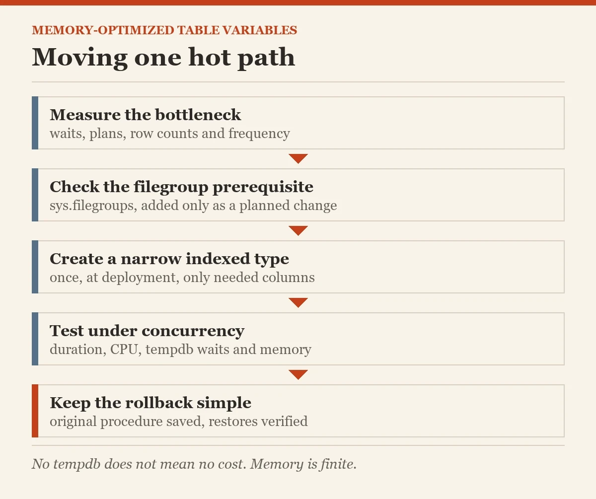 Moving one hot path: a checklist on the memory-optimized table variables