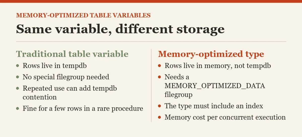Same variable, different storage: a diagram about the memory-optimized table variables