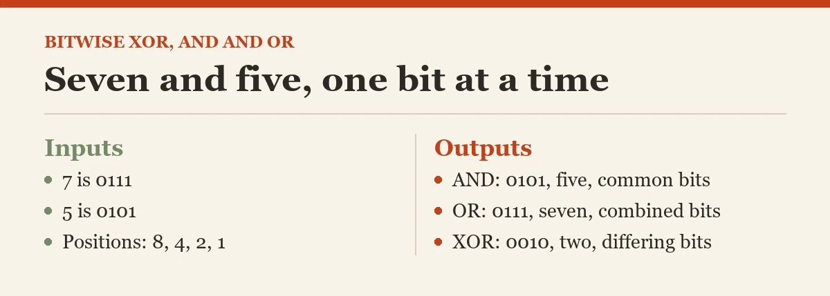 Seven and five, one bit at a time: a diagram about the bitwise XOR