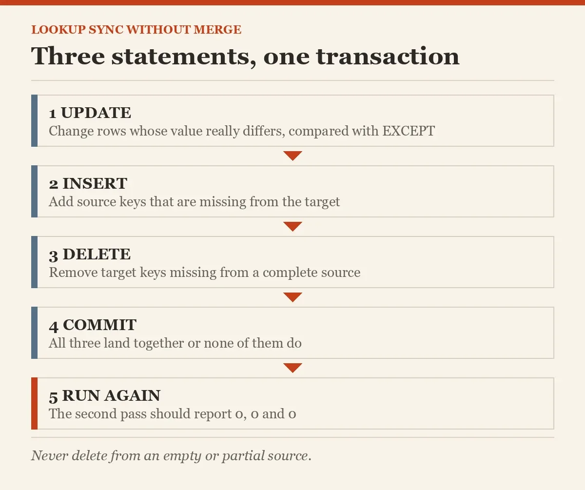 Three statements, one transaction