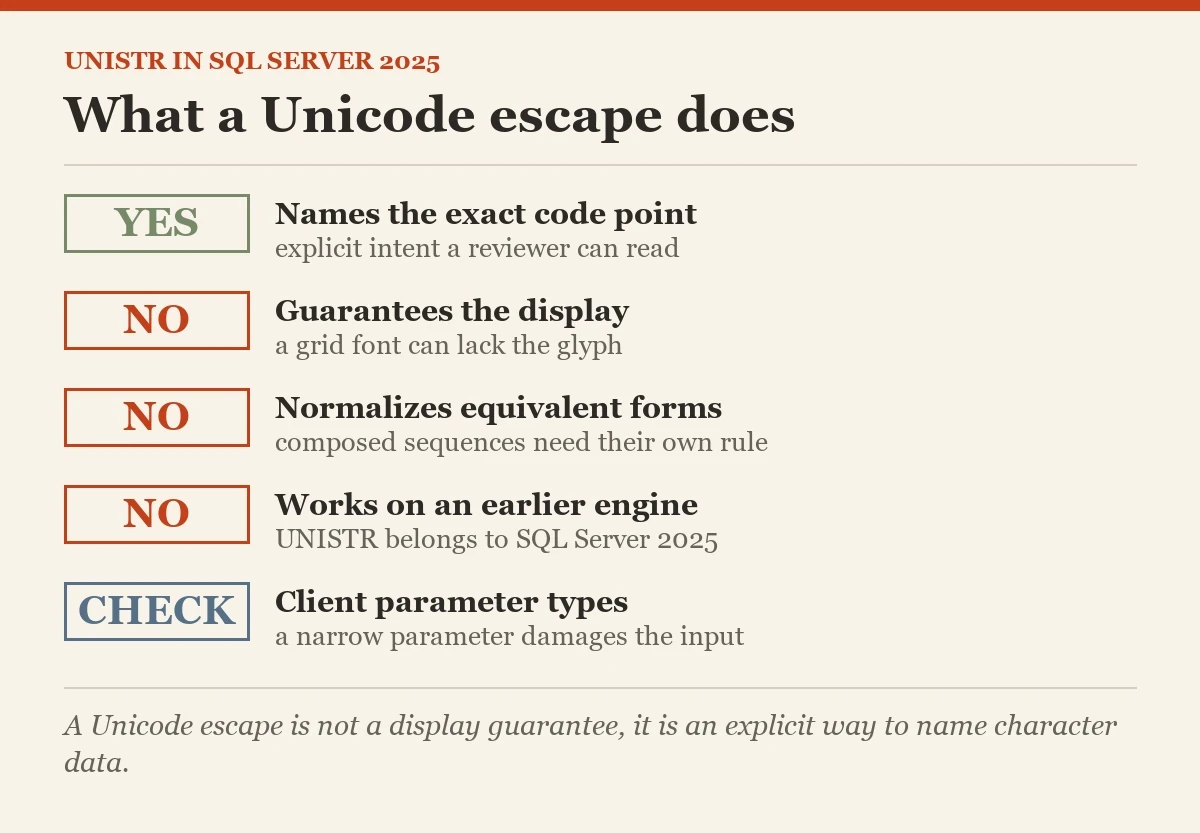 What a Unicode escape does: a checklist on the UNISTR