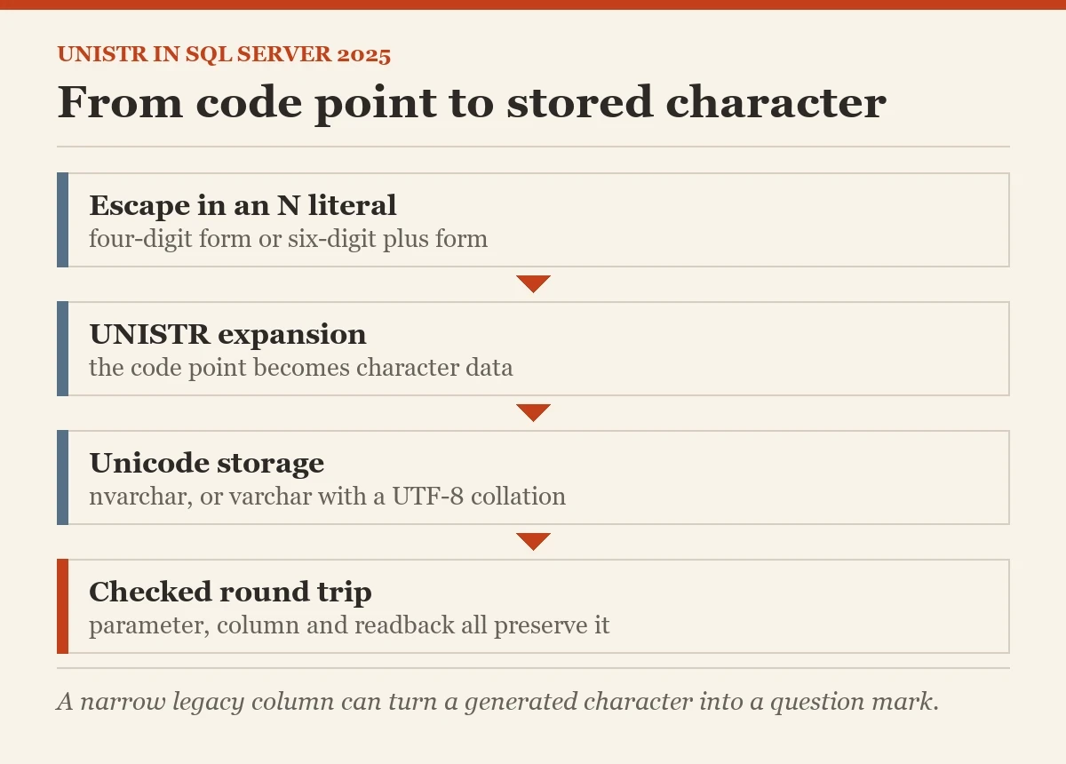 From code point to stored character: a diagram about the UNISTR