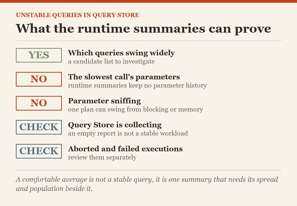 What the runtime summaries can prove: a checklist on the unstable queries