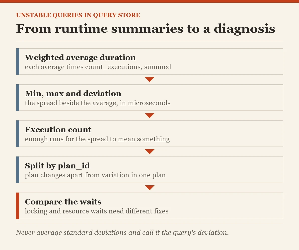 From runtime summaries to a diagnosis: a diagram about the unstable queries