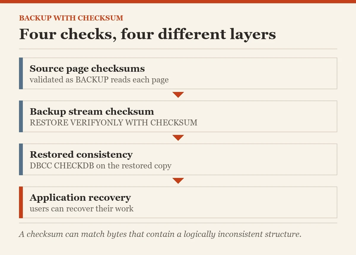 Four checks, four different layers: a diagram about the WITH CHECKSUM