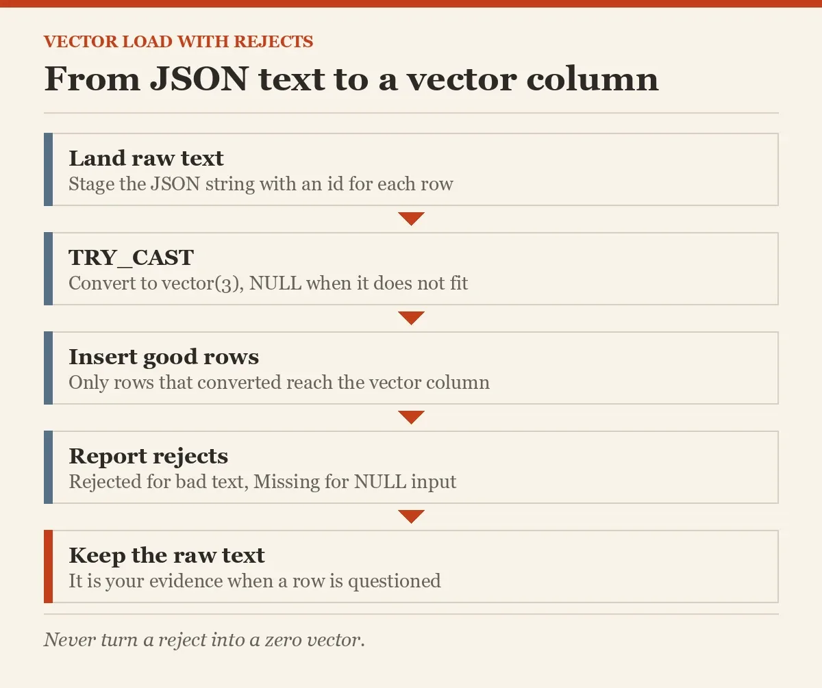 From JSON text to a vector column
