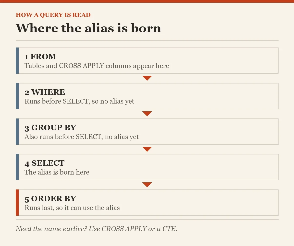 Where the alias is born