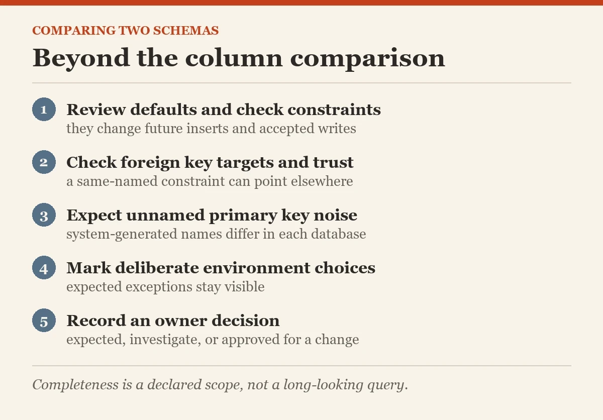 Beyond the column comparison: a checklist on the comparing two schemas