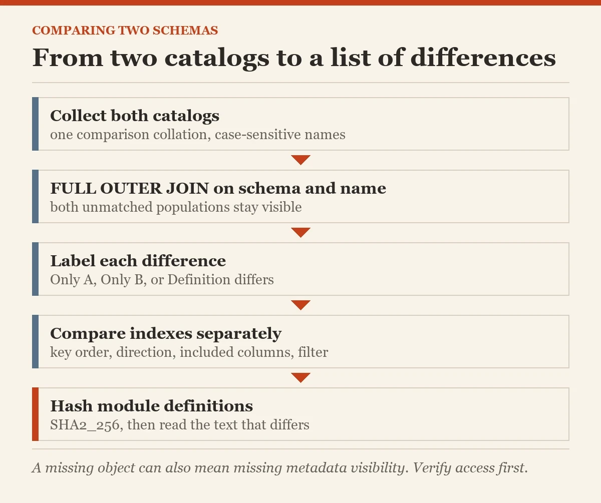 From two catalogs to a list of differences: a diagram about the comparing two schemas