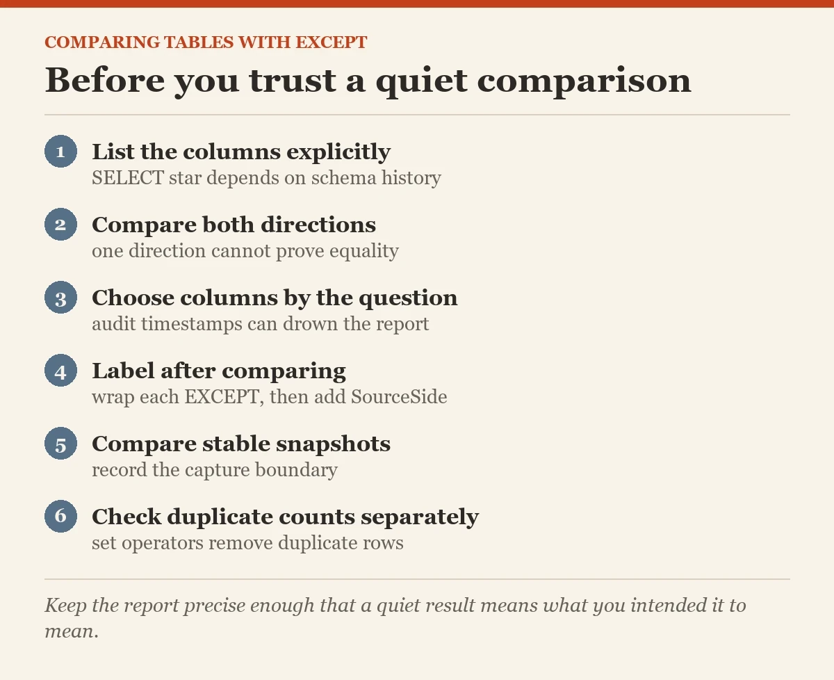 Before you trust a quiet comparison: a checklist on the EXCEPT