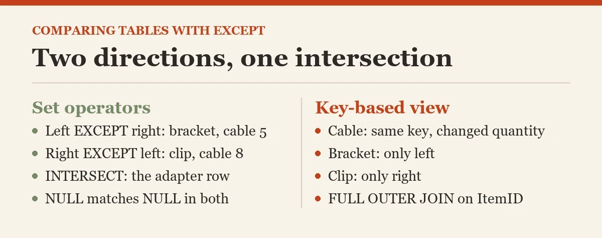 Two directions, one intersection: a diagram about the EXCEPT