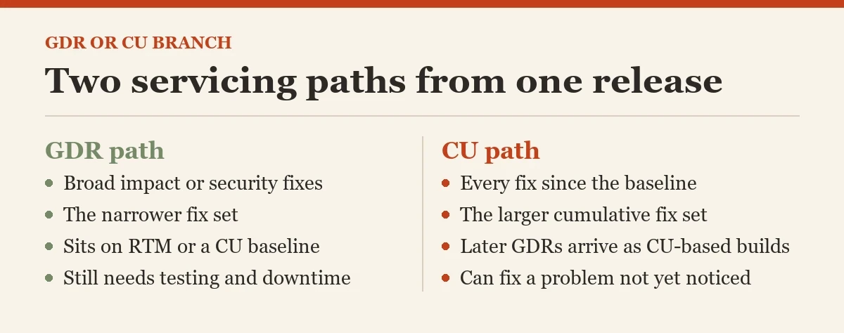 Two servicing paths from one release: a diagram about the GDR or CU