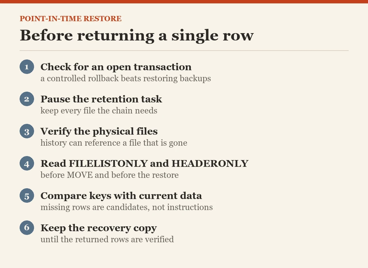 Before returning a single row: a checklist on the point-in-time restore