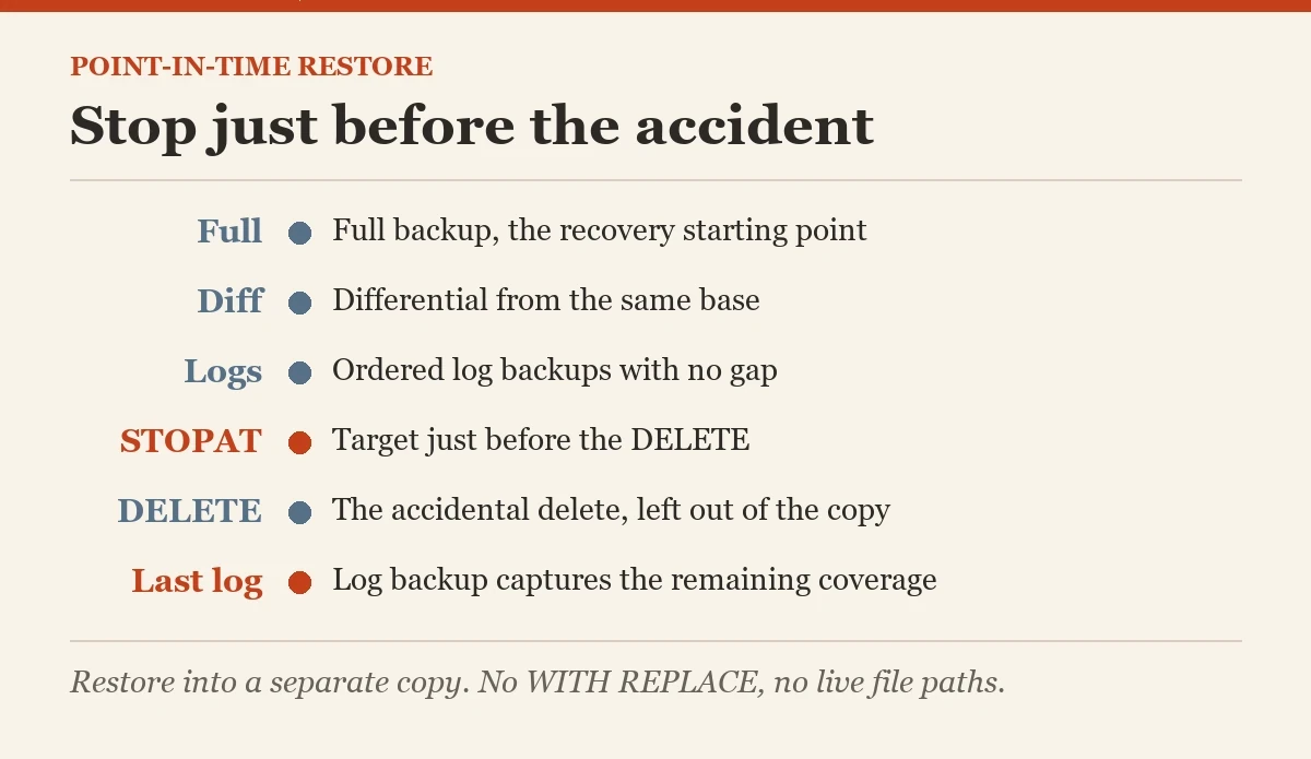 Stop just before the accident: a diagram about the point-in-time restore