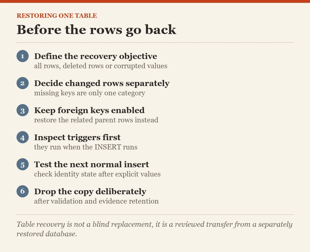 Before the rows go back: a checklist on the restoring one table