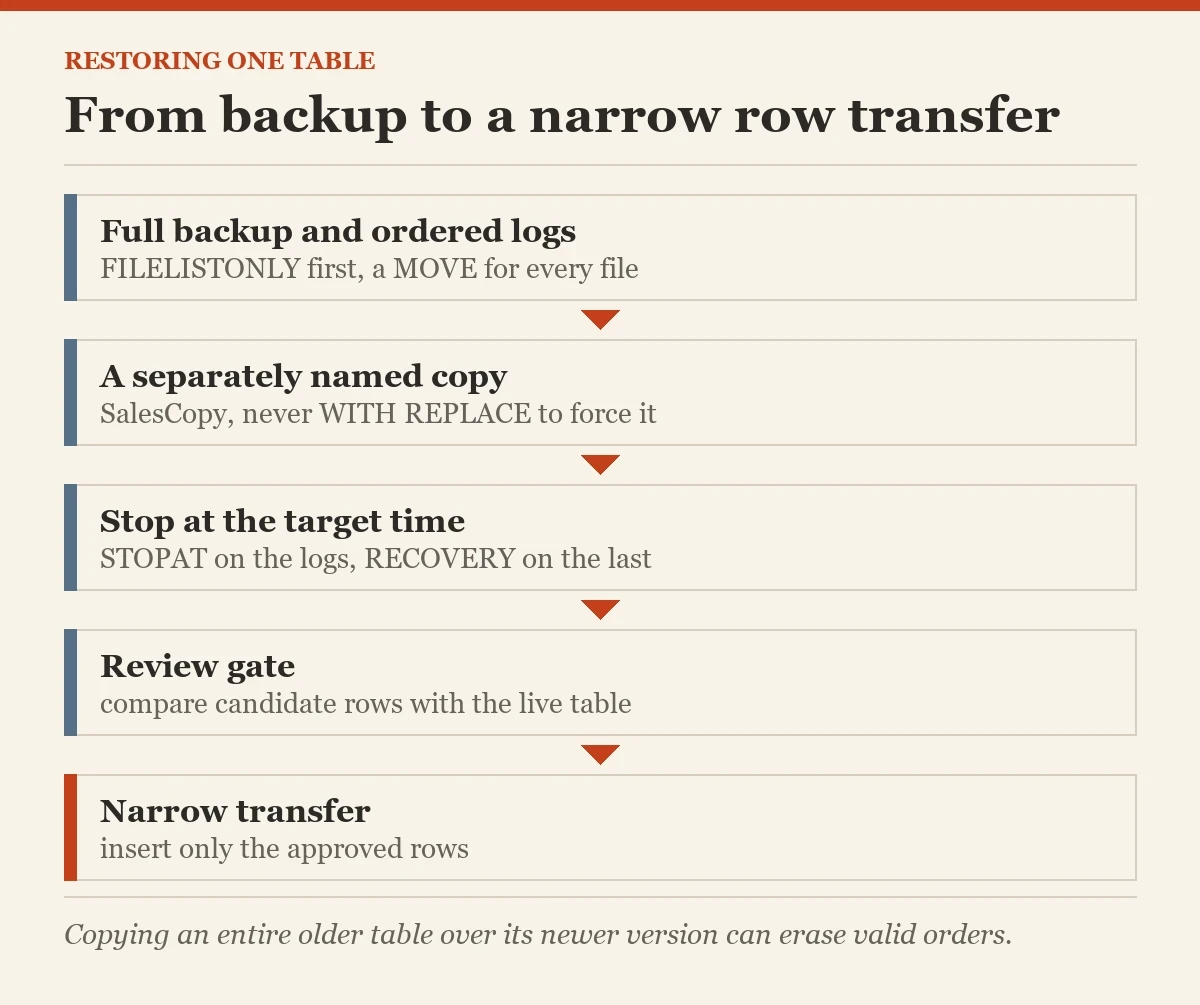 From backup to a narrow row transfer: a diagram about the restoring one table