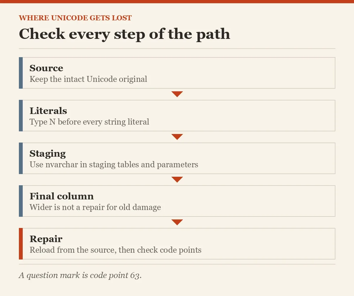 Check every step of the path