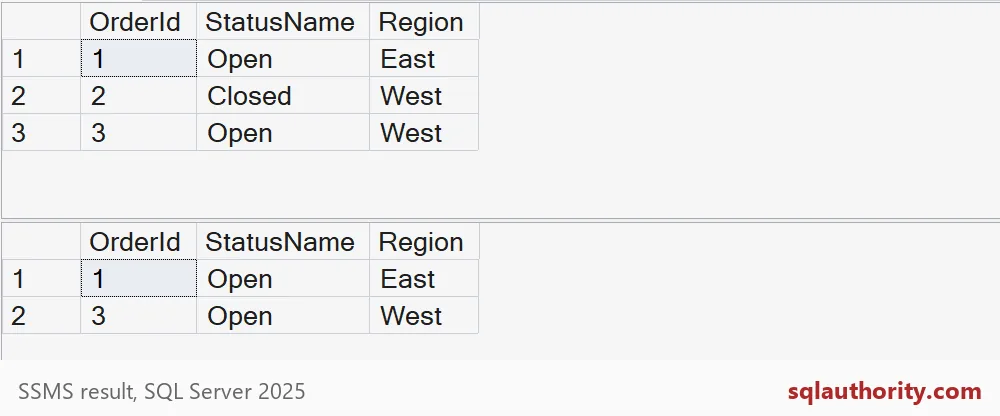 Ungrouped conditions return three orders, while grouped conditions return two