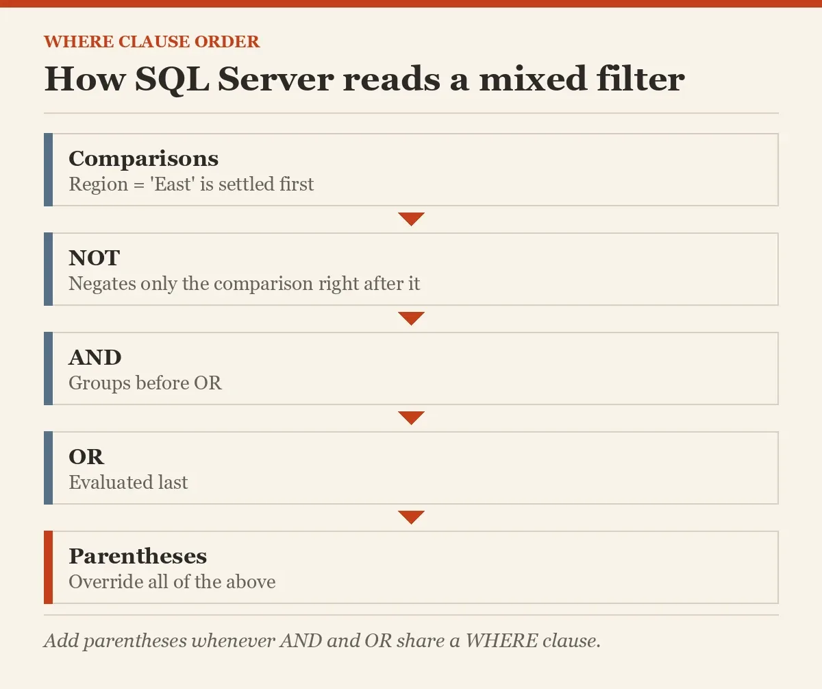 How SQL Server reads a mixed filter