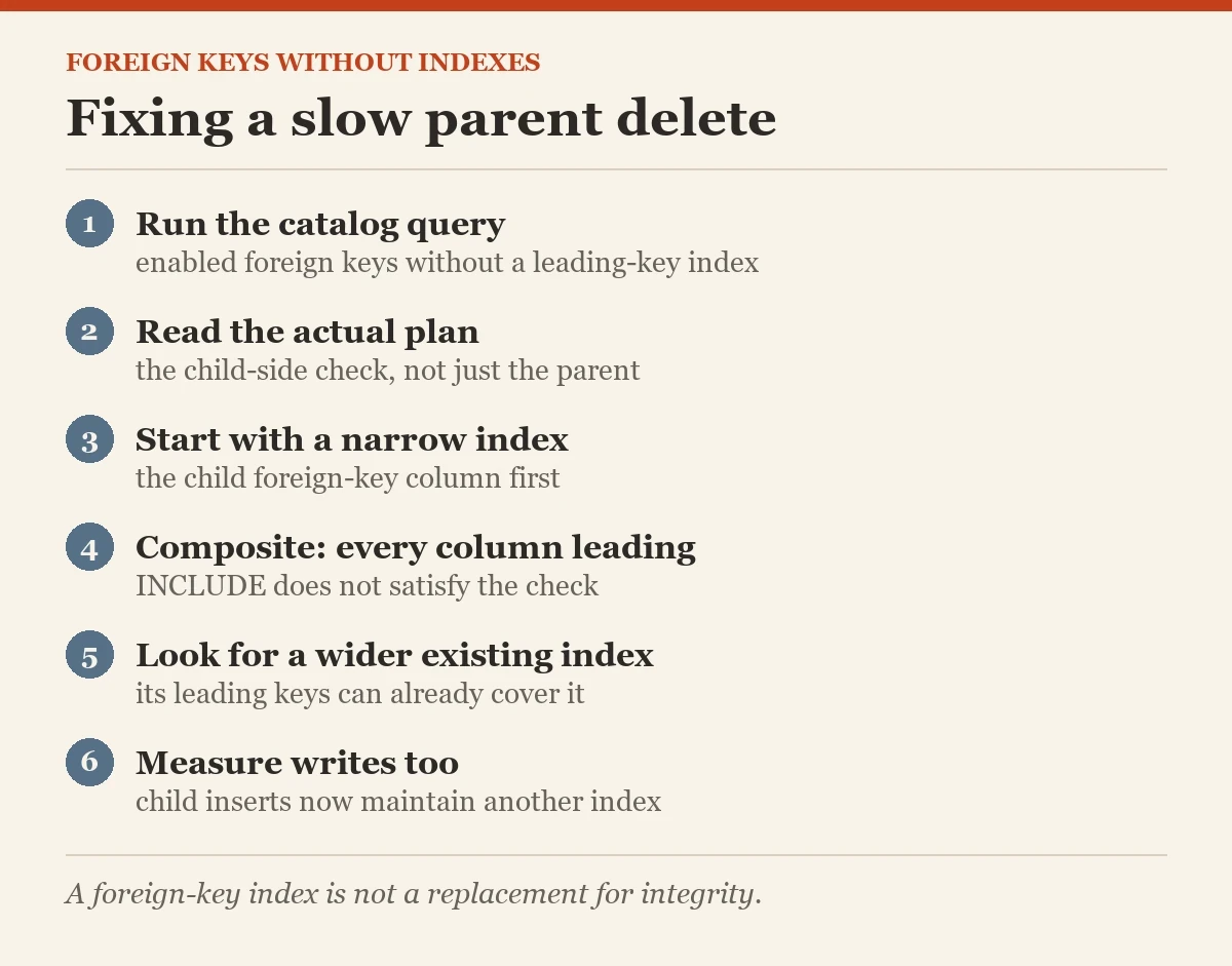 Fixing a slow parent delete: a checklist on the foreign keys without indexes