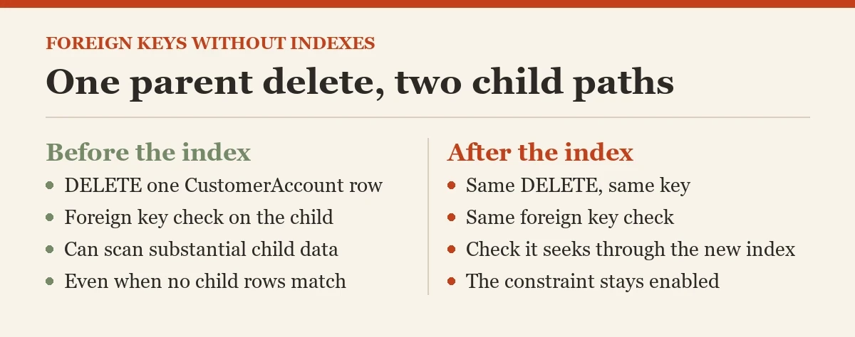 One parent delete, two child paths: a diagram about the foreign keys without indexes