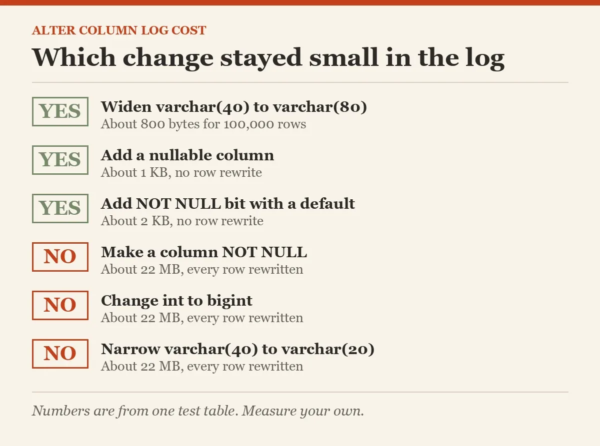 Which change stayed small in the log