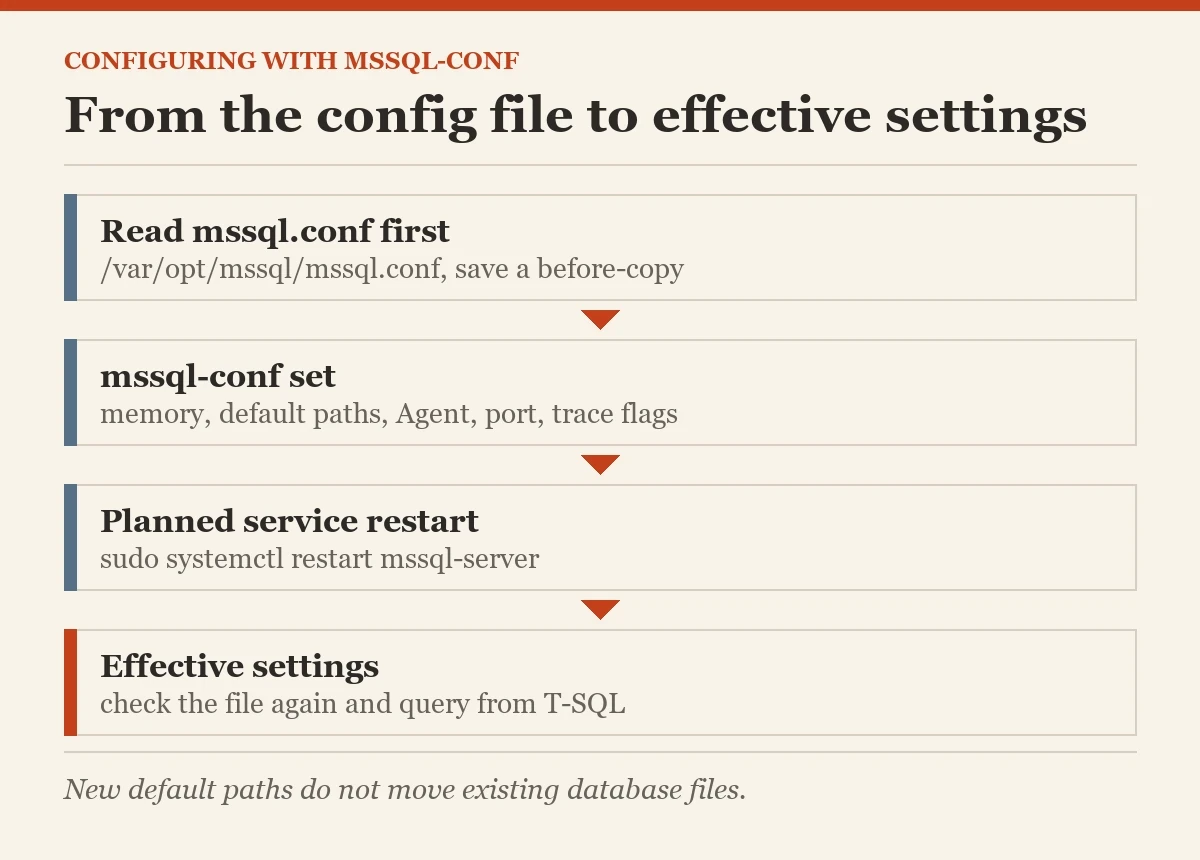 From the config file to effective settings: a diagram about the mssql-conf