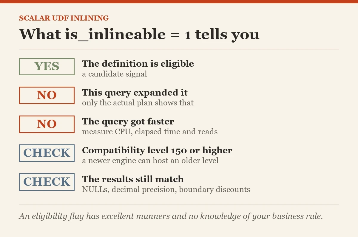What is_inlineable = 1 tells you: a checklist on the scalar UDF inlining