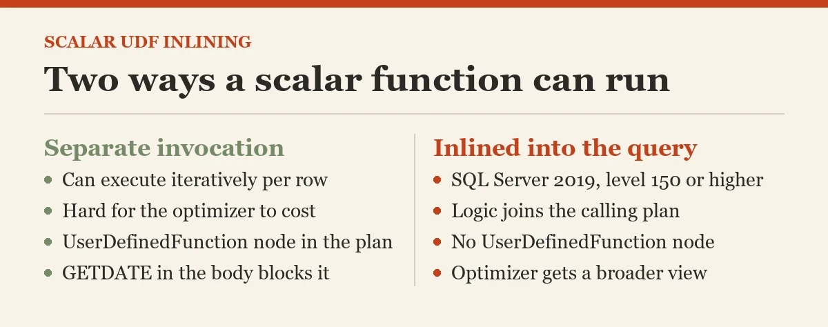 Two ways a scalar function can run: a diagram about the scalar UDF inlining