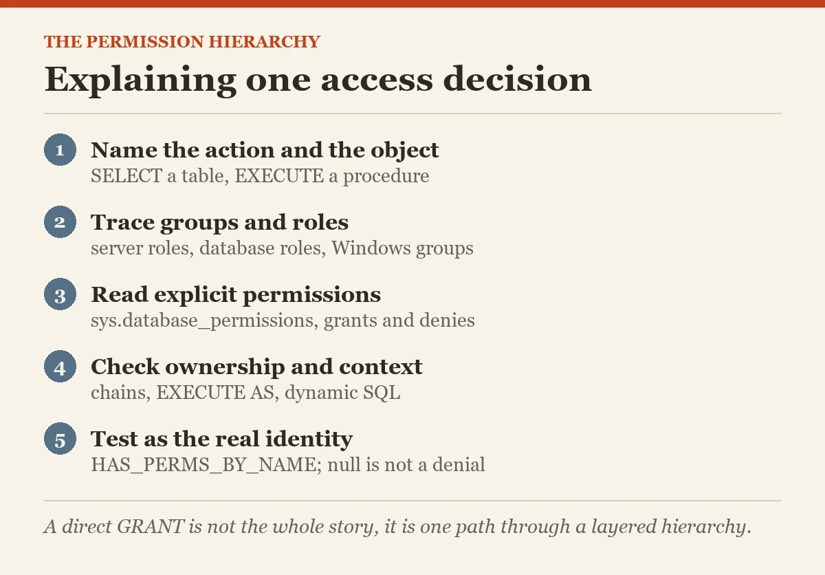 Explaining one access decision: a checklist on the permission hierarchy