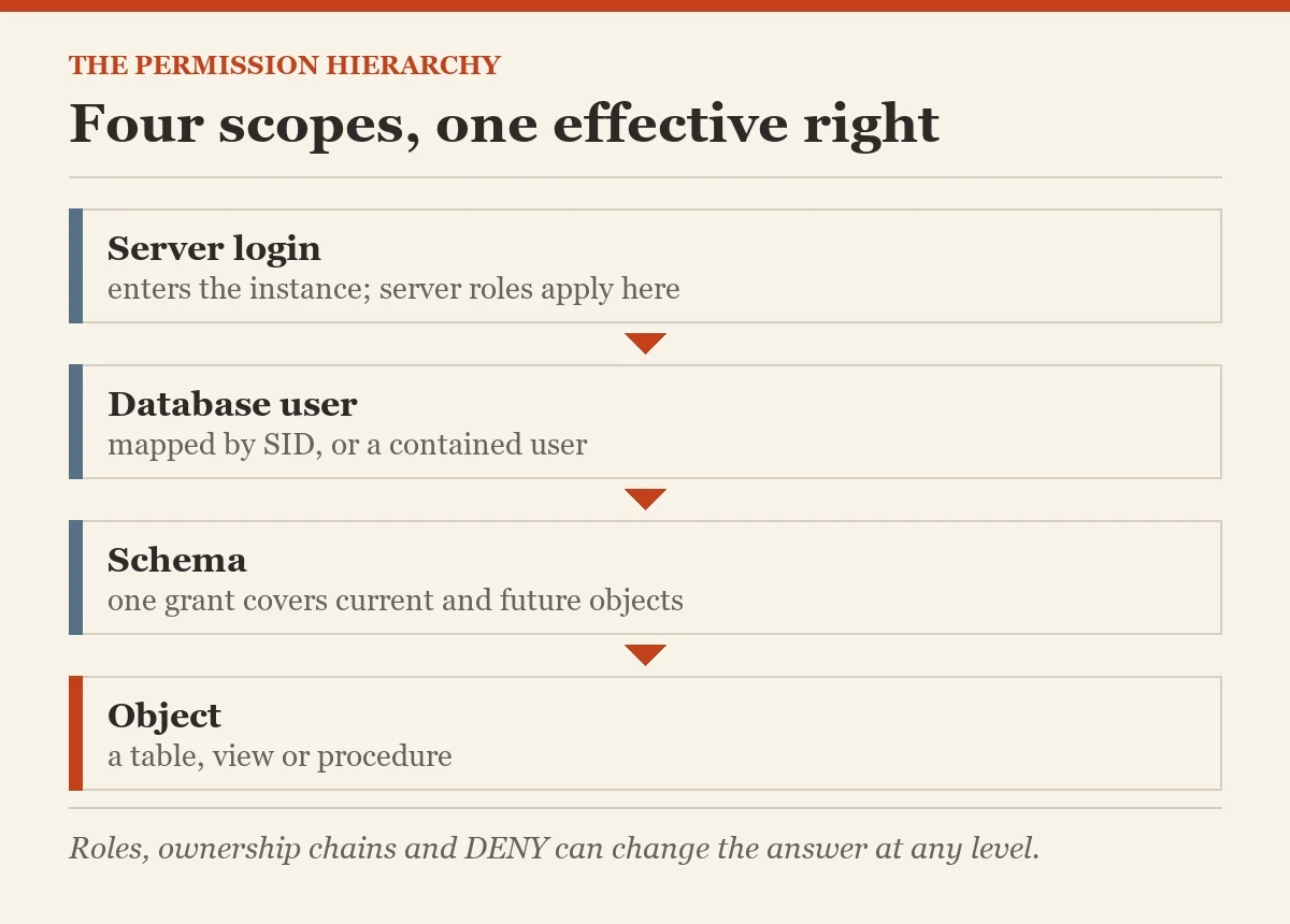 Four scopes, one effective right: a diagram about the permission hierarchy