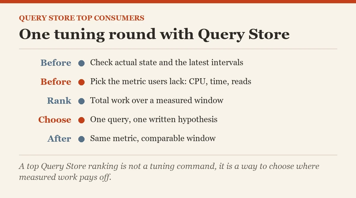 One tuning round with Query Store: a checklist on the top resource consumers