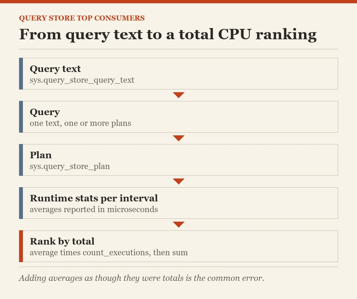 From query text to a total CPU ranking: a diagram about the top resource consumers