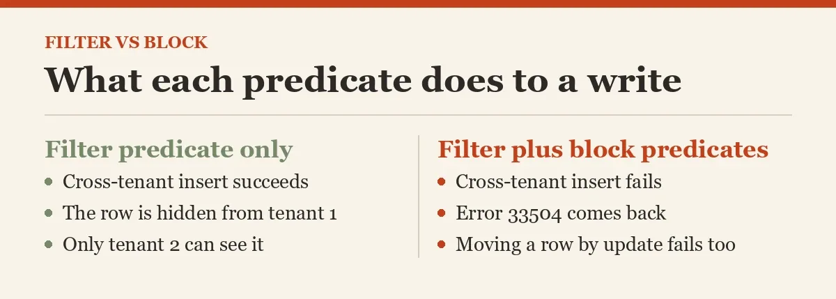 What each predicate does to a write