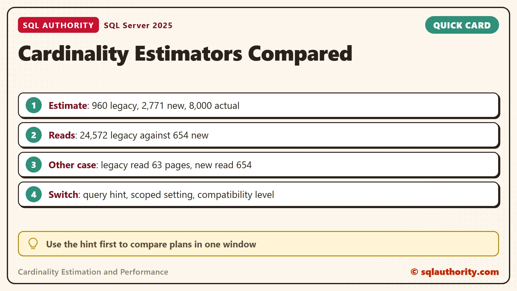 Card titled Cardinality Estimators Compared: Estimate: 960 legacy, 2,771 new, 8,000 actual; Reads: 24,572 legacy against 654 new; Other case: legacy read 63 pages, new read 654; Switch: query hint, scoped setting, compatibility level. Tip: Use the hint first to compare plans in one window.