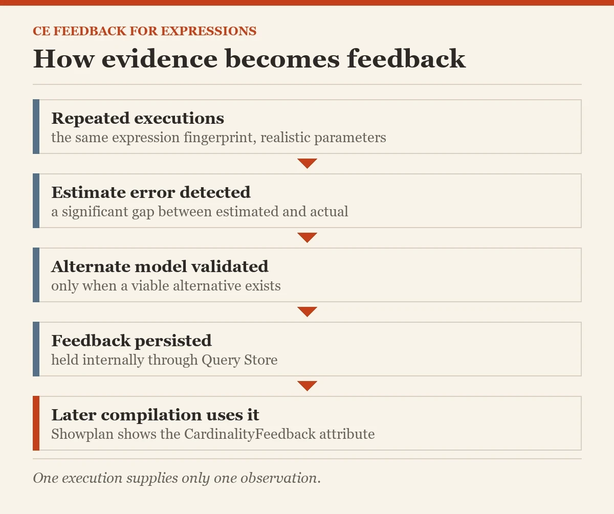 How evidence becomes feedback: a diagram about the CE feedback for expressions
