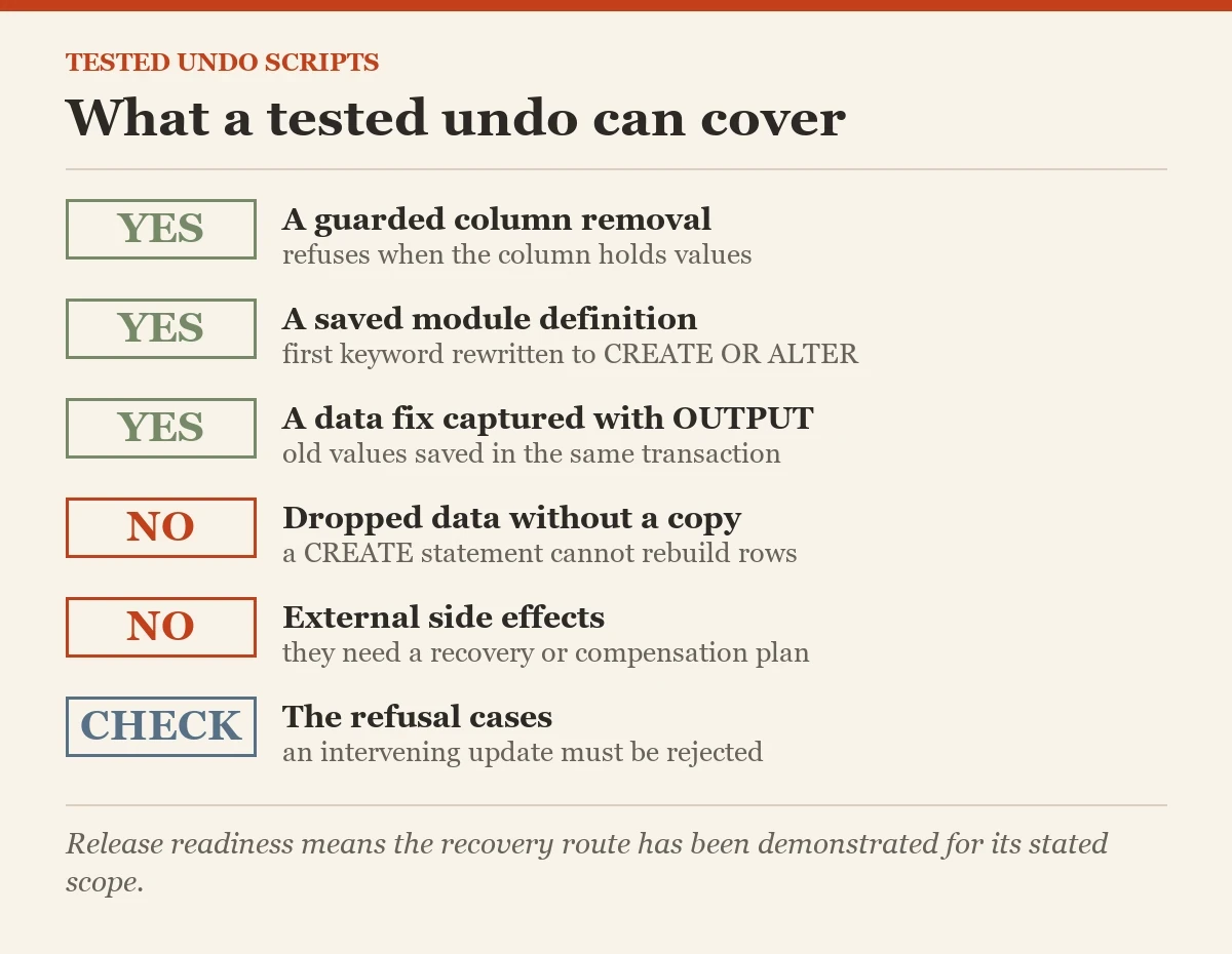 What a tested undo can cover: a checklist on the undo script