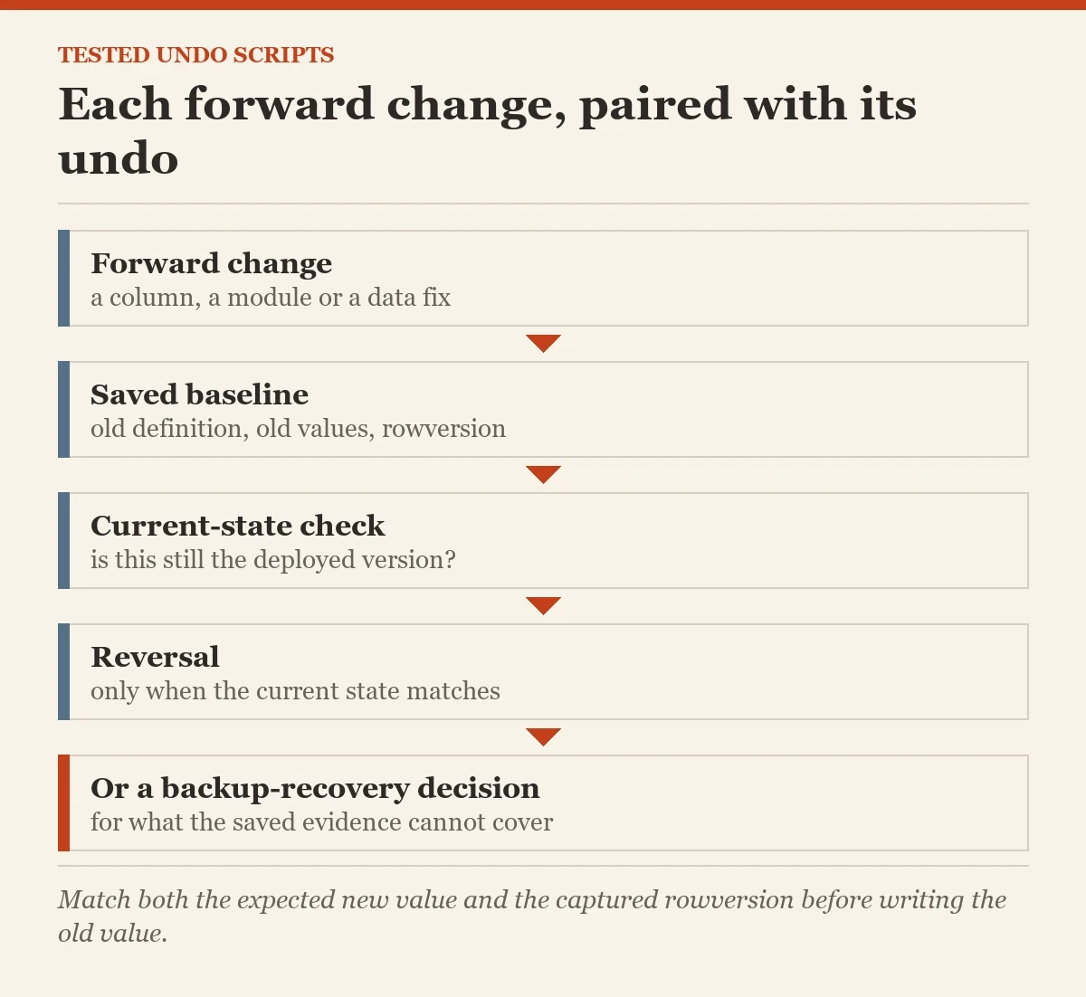 Each forward change, paired with its undo: a diagram about the undo script