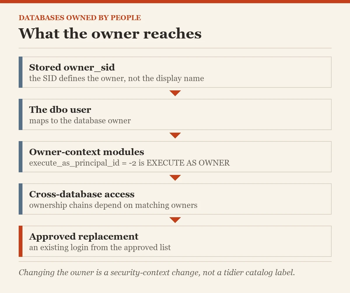 What the owner reaches: a diagram about the owned by personal logins