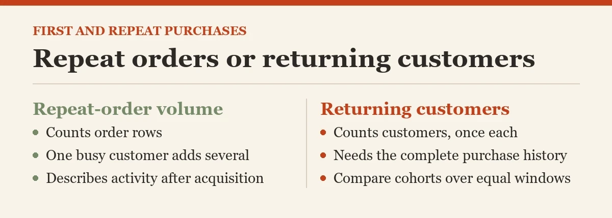Repeat orders or returning customers: a checklist on the repeat purchases