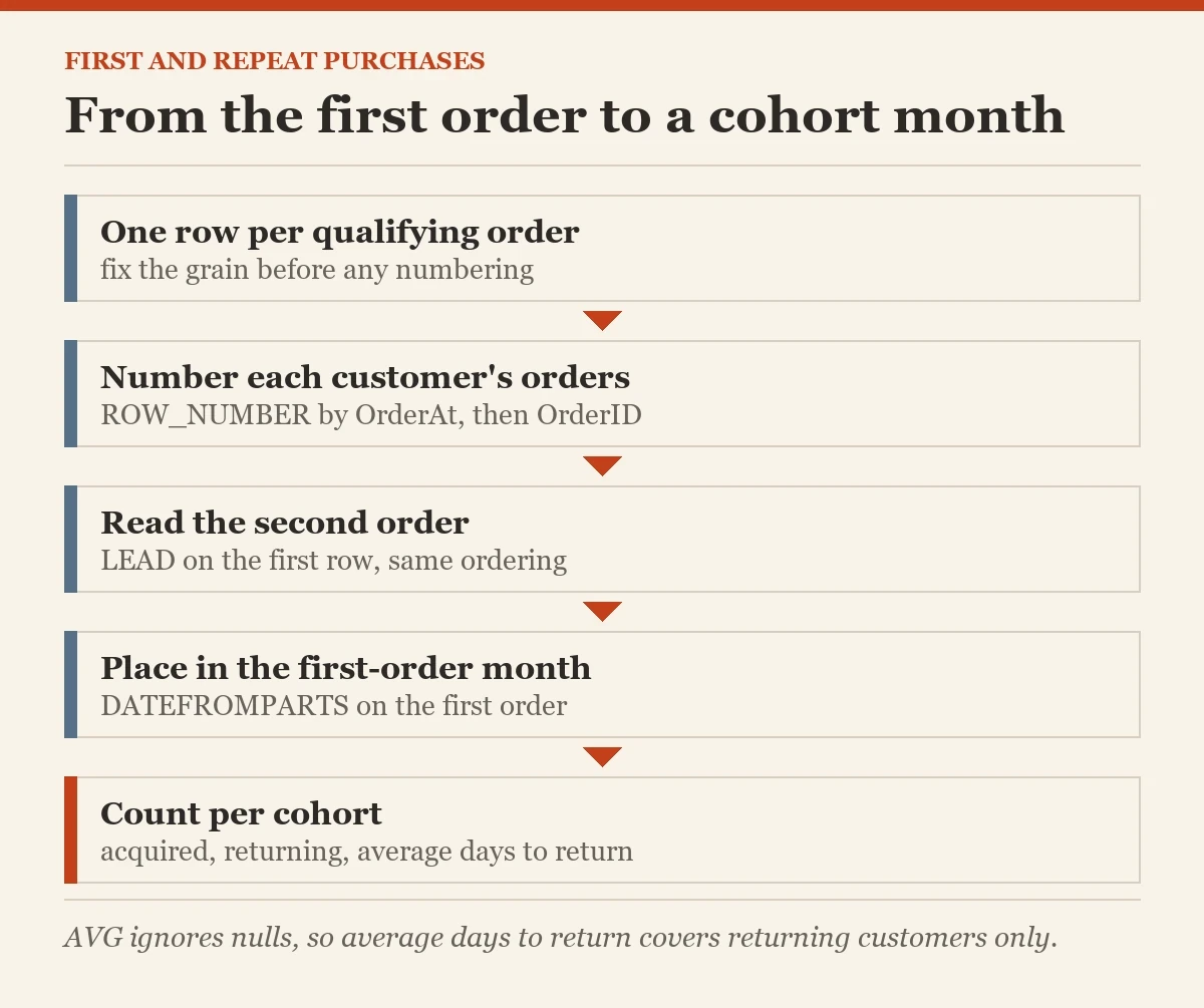 From the first order to a cohort month: a diagram about the repeat purchases