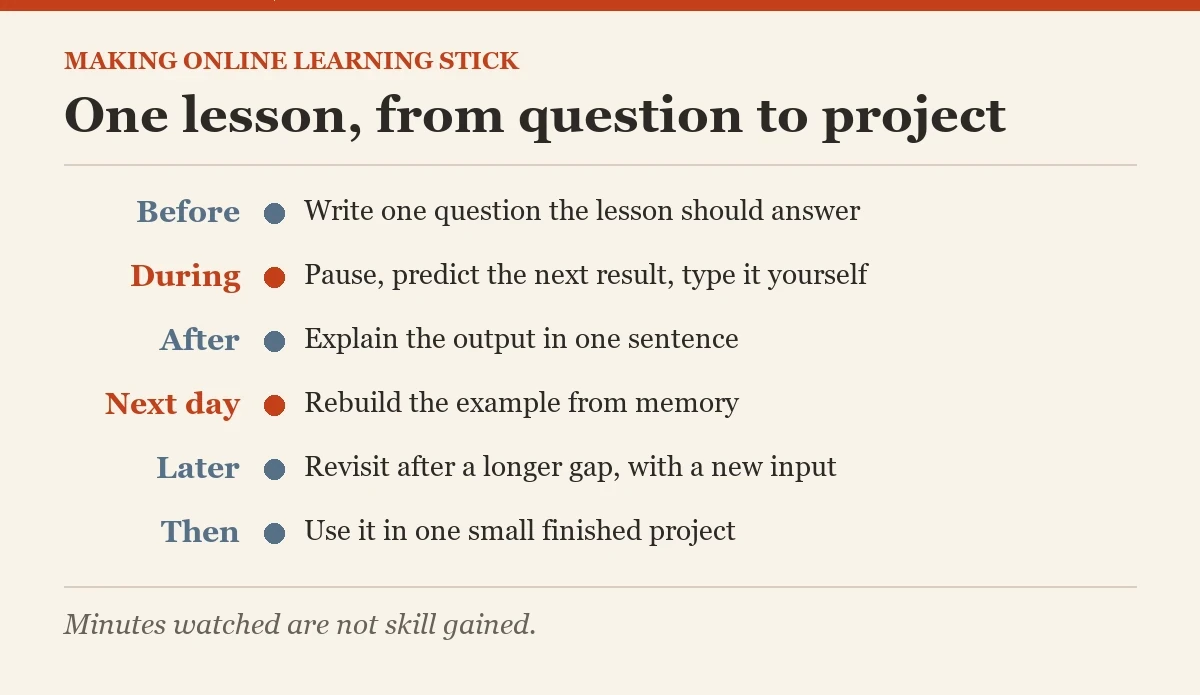 One lesson, from question to project: a diagram about the making online learning stick