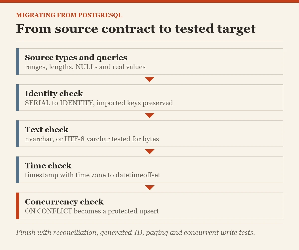 From source contract to tested target: a diagram about the migrating from PostgreSQL