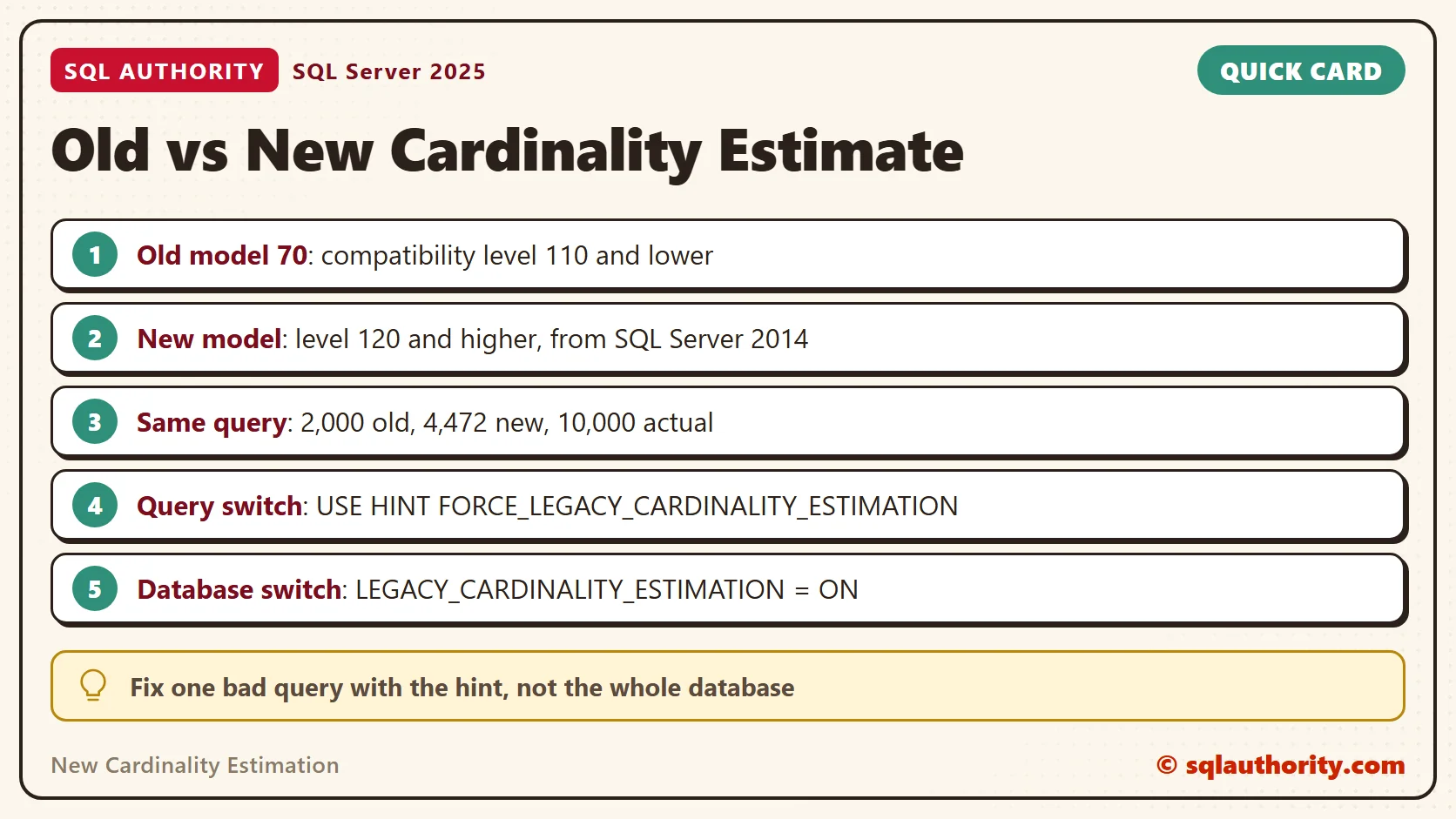 Card titled Old vs New Cardinality Estimate: Old model 70: compatibility level 110 and lower; New model: level 120 and higher, from SQL Server 2014; Same query: 2,000 old, 4,472 new, 10,000 actual; Query switch: USE HINT FORCE_LEGACY_CARDINALITY_ESTIMATION; Database switch: LEGACY_CARDINALITY_ESTIMATION = ON. Tip: Fix one bad query with the hint, not the whole database.