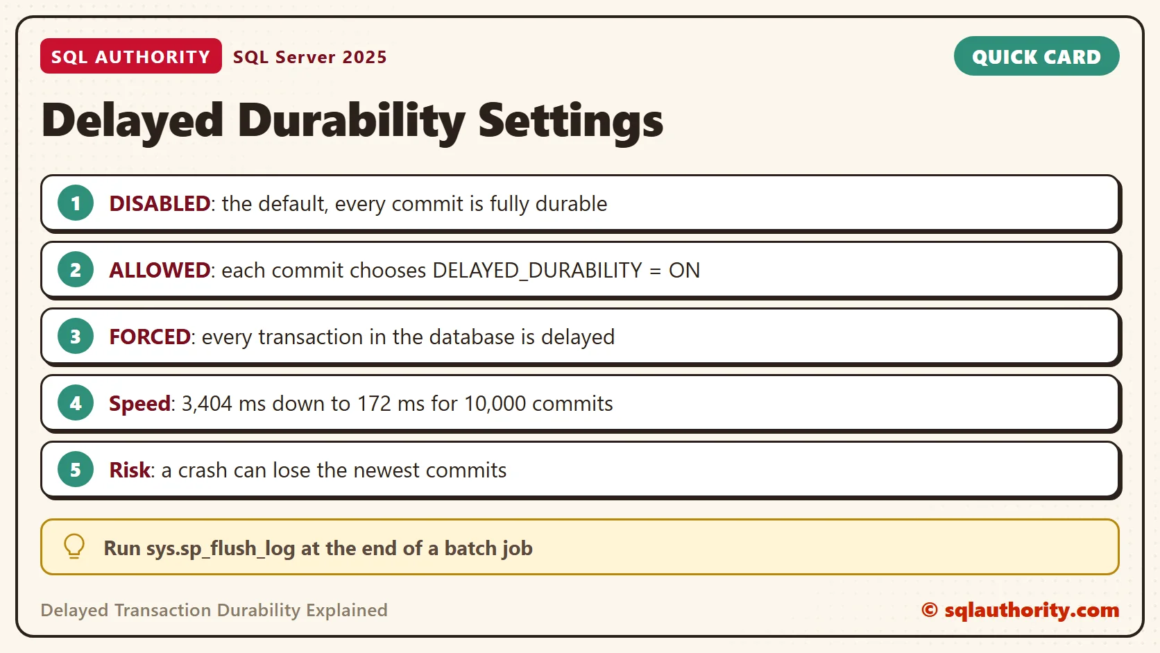 Card titled Delayed Durability Settings: DISABLED: the default, every commit is fully durable; ALLOWED: each commit chooses DELAYED_DURABILITY = ON; FORCED: every transaction in the database is delayed; Speed: 3,404 ms down to 172 ms for 10,000 commits; Risk: a crash can lose the newest commits. Tip: Run sys.sp_flush_log at the end of a batch job.