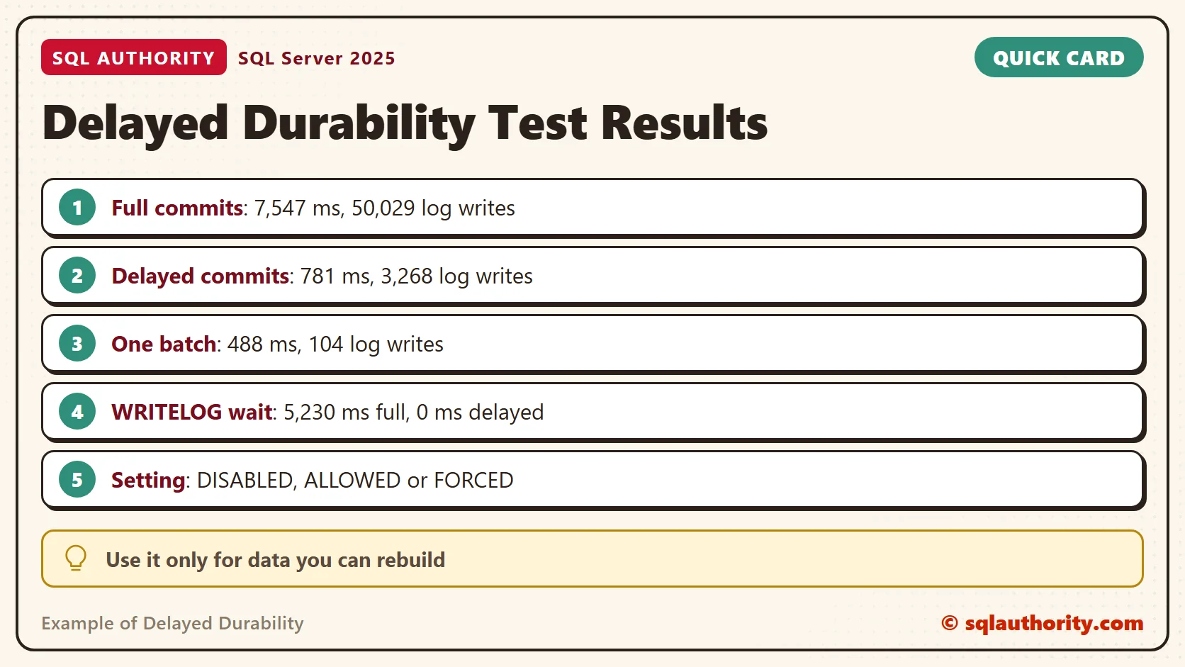 Card titled Delayed Durability Test Results: Full commits: 7,547 ms, 50,029 log writes; Delayed commits: 781 ms, 3,268 log writes; One batch: 488 ms, 104 log writes; WRITELOG wait: 5,230 ms full, 0 ms delayed; Setting: DISABLED, ALLOWED or FORCED. Tip: Use it only for data you can rebuild.